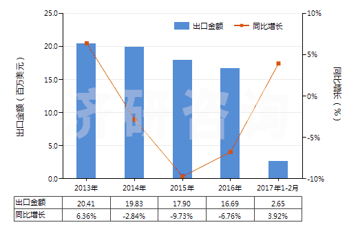 2013-2017年2月中國其他照相制版用硬片及軟片（任一邊＞255mm）(HS37013029)出口總額及增速統(tǒng)計